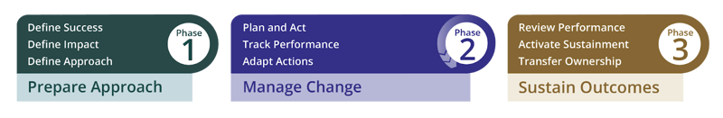 Manage change in the workplace